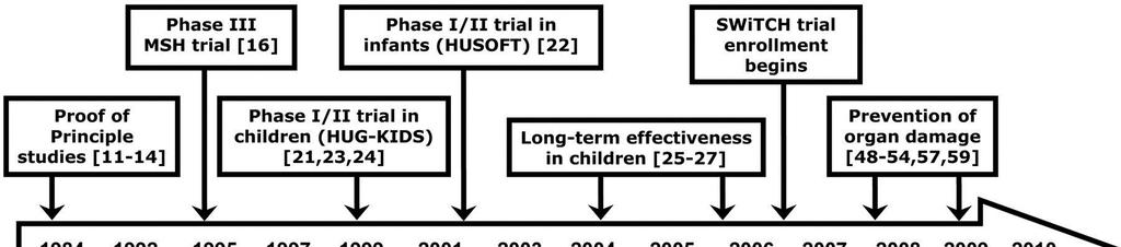 Time line of hydroxyurea therapy for SCA >30 years