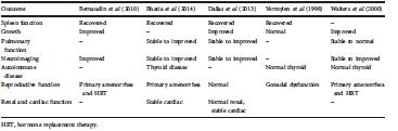 Improvement in Long term Outcomes Spleen: Recovered function Pulmonary: Stable to improved function Neuroimaging: Stable to improved Renal/cardiac: