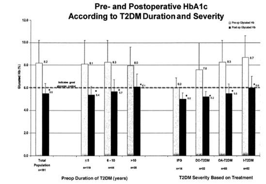 HbA1C (%) 8.2% before bypass 5.