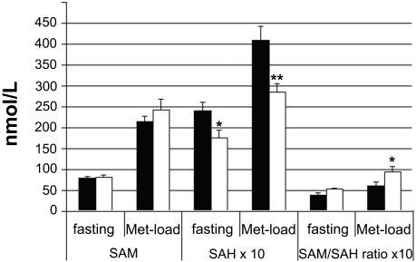 However, there was no significant interaction between fasting plasma homocysteine concentration and clinical status (P 0.