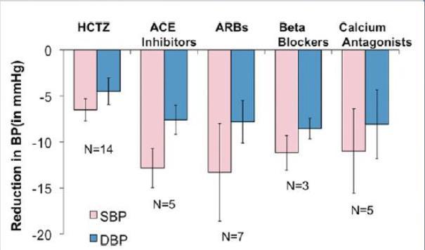 Antihypertensive efficacy of ARB s in monotherapy as evaluated by ABPM