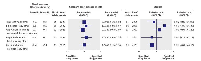 Relative risk estimates of coronary heart disease events and stroke in 46 drug comparison trials comparing each of the five classes of blood pressure lowering drug with any other class of drug
