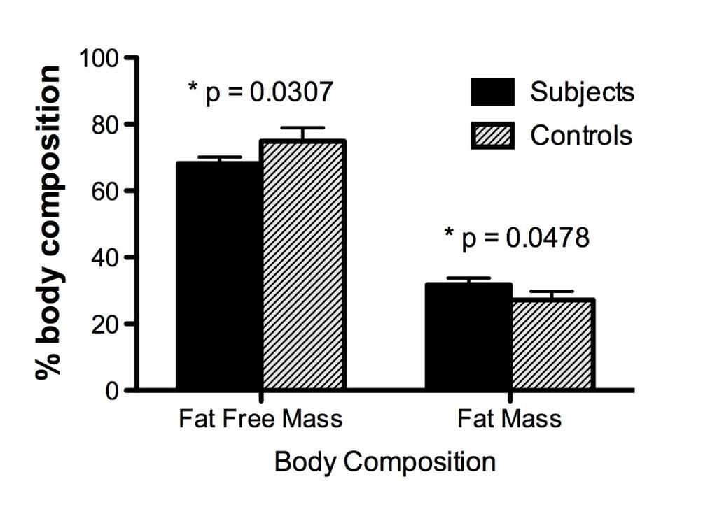 Altered Body Composition Patients with a Longchain FAO disorder lower lean mass