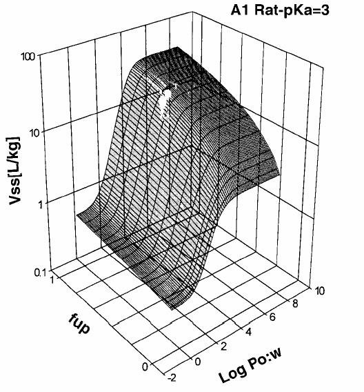 Distribution - Mechanism based modeling Vp - Plasma volume Vt - Tissue volume Kp - Tissue:Plasma partition coeff