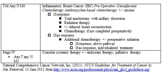95 Breast Cancer Treatment by Stage Clinical Stage IIIA* T0 N2 M0 T1 N2 M0 T2 N2 M0 T3 N2 M0 Clinical Stage IIIB T4 N0 M0 T4 N1 M0 T4 N2 M0 Clinical Stage IIIC Any T N3 M0 Clinical Stage IIIA* T3 N1