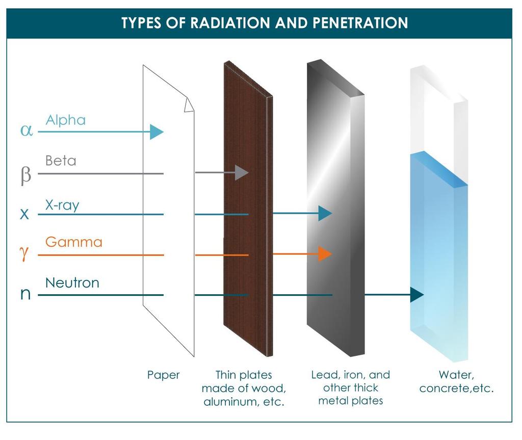 Radiation Safety Review Types of Ionizing radiation: Alpha (paper) Beta (wood,