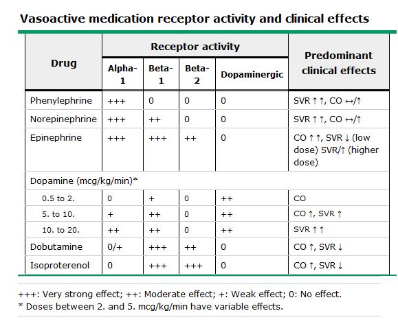 Vasoactive Drug Fundamentals Receptor effect Vasoactive drugs often activate multiple receptors Dose-response curve Drug receptor activation is often dose dependent Therefore at higher doses of a