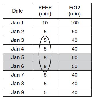 Ventilator Associated Events (VAEs) NEW PARADIGM at least 2 days of stable or decreasing ventilator settings followed
