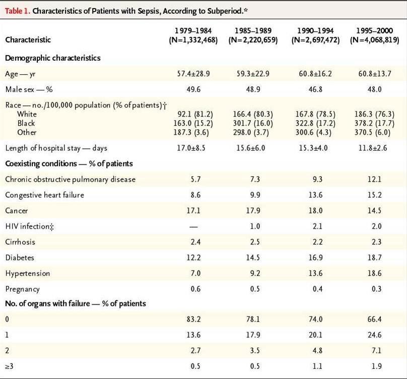 Characteristics of Patients with Sepsis from