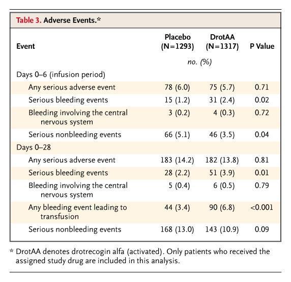 Incidence of Serious Adverse PROWESS Events ADDRESS Bernard G et al.
