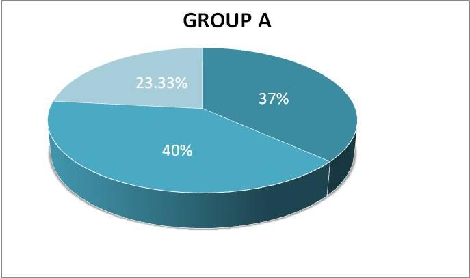 RESULTS Graph 2B Data Analysis Table 1: Distribution of study samples according to age (in years) in group A