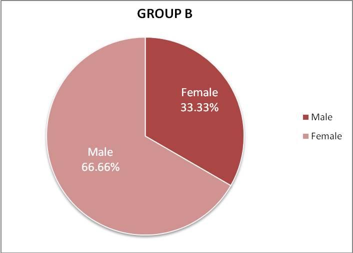 Table 2: Distribution of study samples according to male and female in group A and group B.