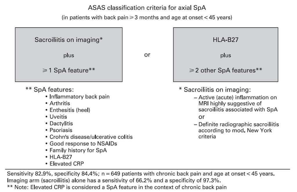 of Spondyloarthritis international Society (ASAS) developed criteria for axial SpA with the goal of identifying more patients in the spectrum of inflammatory back pain, including patients with early