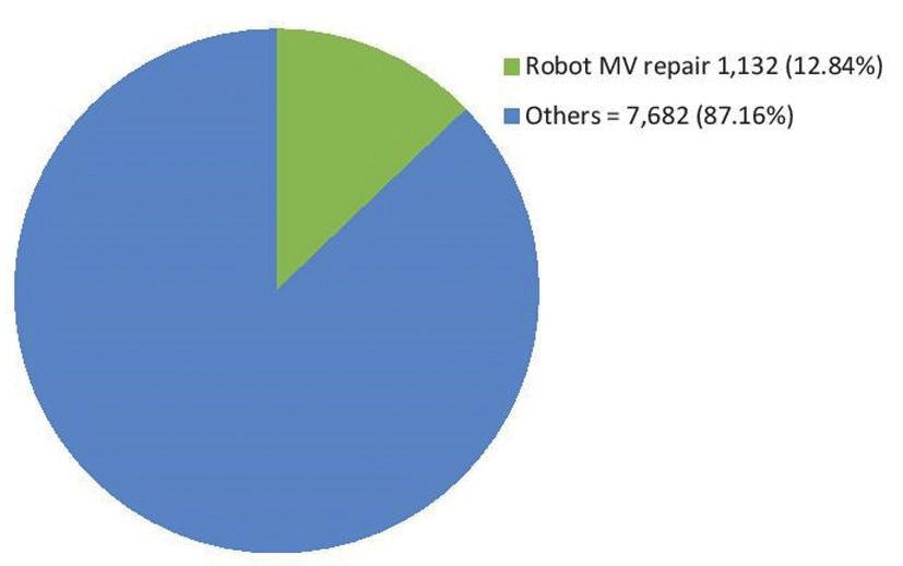 360 Taggarse et al. Robotic mitral valve repair advancing the field A Mitral valve repair Jan 1, 2005 to Mar 31, 2014 N=62,620 Robot MV repair 7,025 (11.