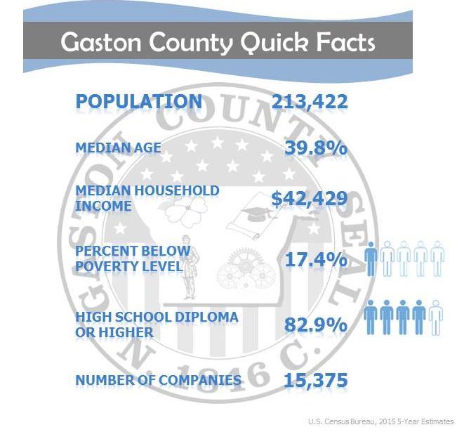 The following data from the US Census (2016), describes our population. Population In 2015, the total population of Gaston County was 213,443:110,086 (51.6%) females and 103,356 (48.4%) males.