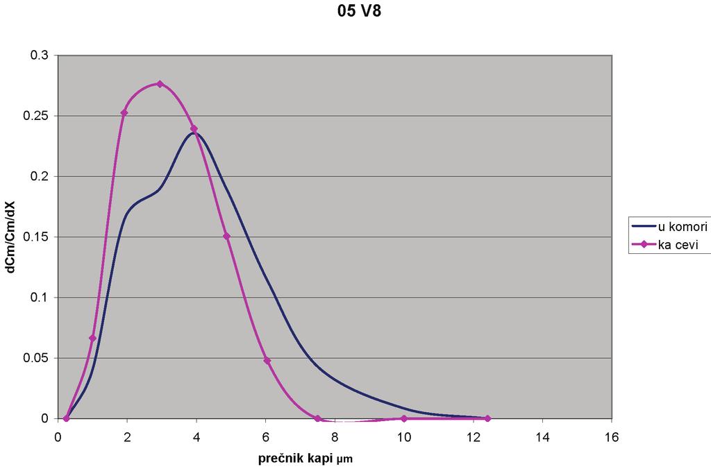 Slika 12. Raspodela veličine aerosola O5 pri brzini V8. Figure 12. Size distribution of aerosol O5 at velocity V8. Slika 13. Raspodela veličine aerosola O2 pri brzini V8. Figure 13.