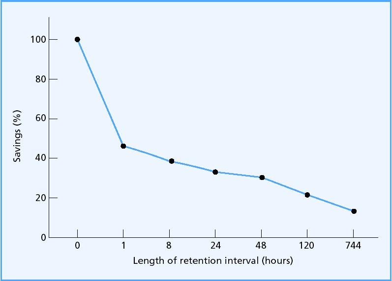Forgetting Functions Ebbinghaus (1885/1913): Forgetting over time as indexed by reduced savings.