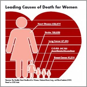 Putting things in Perspective To put in to context more women die of heart disease than all cancers combined An estimated 44 million women in the U.S.
