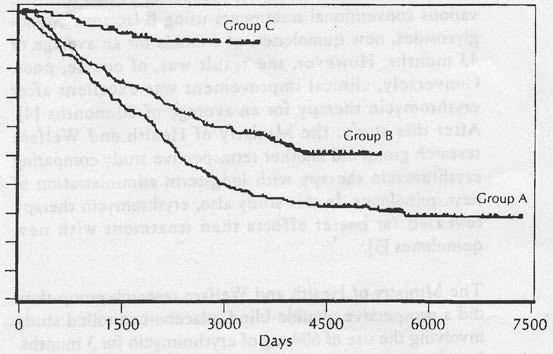 Survival Curves According to Year of Diagnosis WHY?
