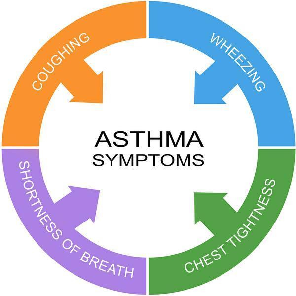 Asthma Asthma Signs & Symptoms o Wheezing o Coughing o Shortness