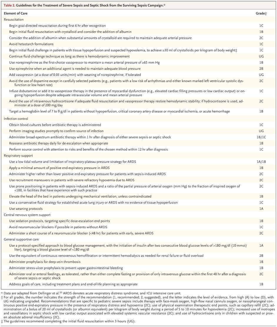 Guidelines for the Treatment of Severe Sepsis and Septic Shock from the