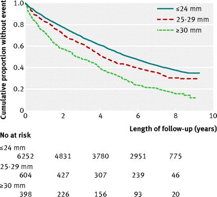 Morbidity and Mortality by Aortic Size Long term outcomes in men screened for abdominal aortic aneurysm: prospective