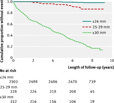 Hospitalized for the Aneurysm Overall Mortality with AAA Mortality most significant in men > 65 years