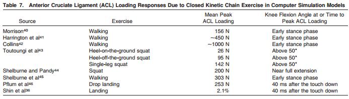 Similarly, Beynnon et al 16 reported that ACL strain values (approximately 4%) were the largest at 10 of knee flexion during squatting, with and without an applied resistance to the motion (created