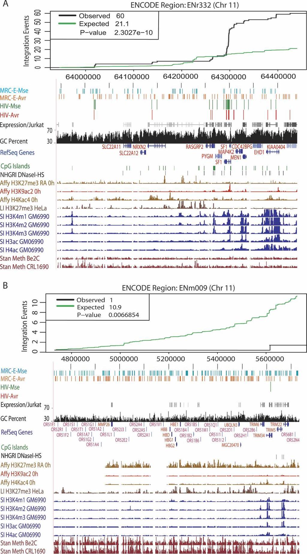 HIV integration in the human genome HIV integration frequency is associated with epigenetic modifications Figure 4.