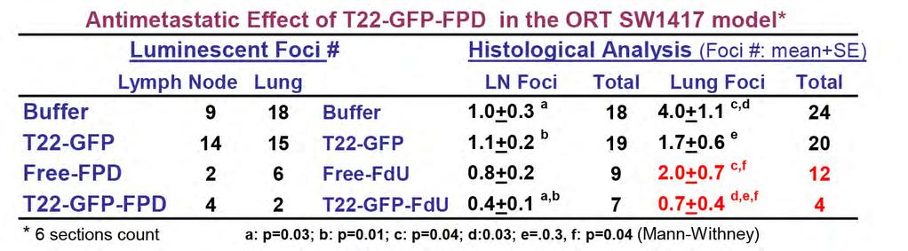 2 month Necropsy T22-FPD Antimetastatic effect significantly higher than Free-FPD effect