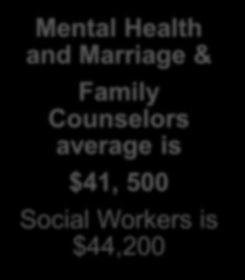The median income of addiction counselors was