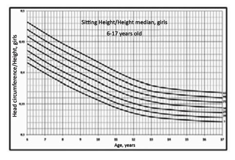 DISCUSSION This study provides growth references related to the SH/H and HC/H ratios, by age, for Argentinean boys and girls 0 to 17 years old.