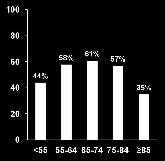 et al (N=174) 3 4 5 6 29% 55% 51% 67% 0 20 40 60 80 100 Mean TTR (%) 1. Go AS et al. Ann Intern Med. 1999;131(12):927-934. 2. Rose AJ et al. Circ Cardiovasc Qual Outcomes. 2011;4(1):22-29. 3. Baker WL et al.