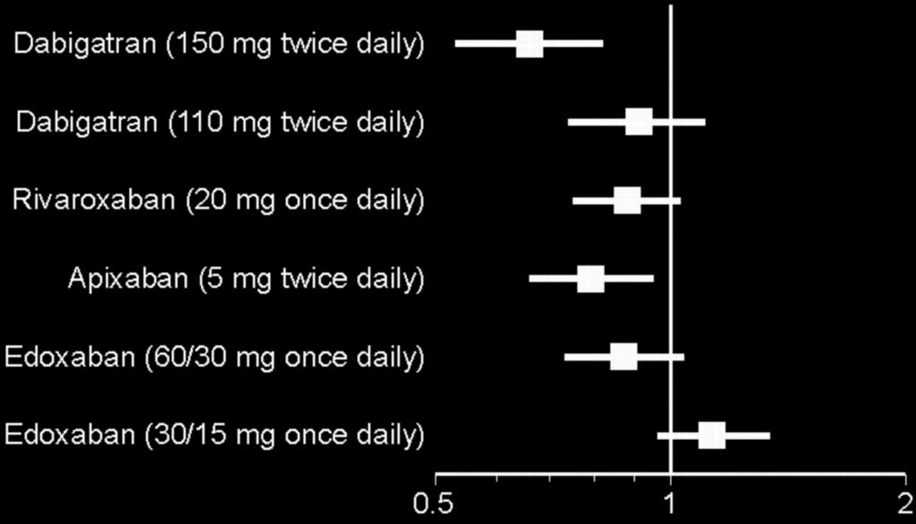 New Anticoagulants vs. Warfarin Stroke (ischemic or hemorrhagic) or Systemic Embolism Connolly SJ, et al. N Engl J Med 2009;361:1139-51.