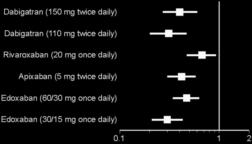 New Anticoagulants vs. Warfarin Intracranial Hemorrhage Connolly SJ, et al. N Engl J Med 2009;361:1139-51. Patel MR, et al.