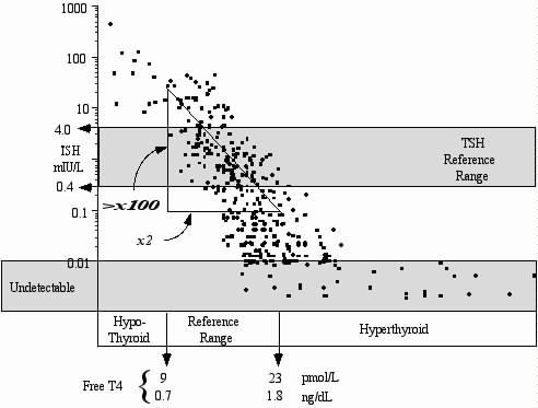 When hypothalamic-pituitary function is normal, a log/linear inverse relationship between serum TSH and free T4 concentrations is produced by negative feedback inhibition of pituitary TSH secretion