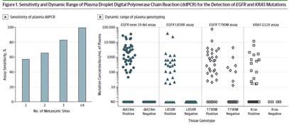 Phase 2: CLIA lab validation of plasma cfdna testing by ddpcr in 23 patient samples Compared to clinical results using tissue-based testing