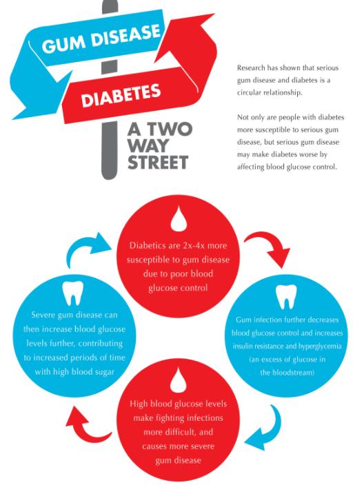 Diabetes and Oral Health Problems Research shows that people with diabetes are more likely to have periodontal disease (gum disease).