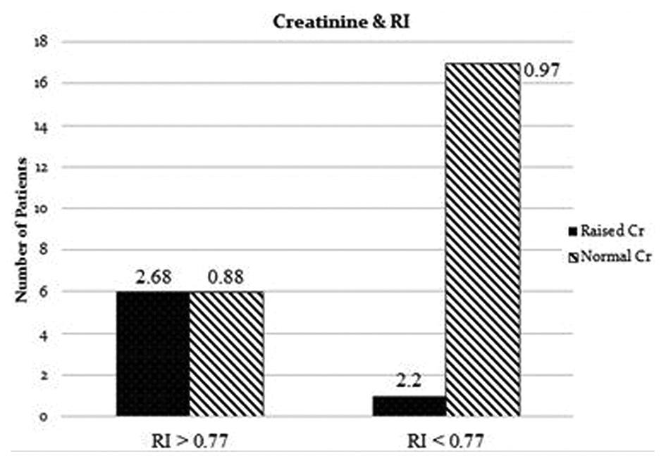 RRI as an indicator of HRS Aslam, et al. Clinical parameters Hepatic encephalopathy About 7 patients presented with hepatic encephalopathy of which 5 (71.42%) had RI 0.77,