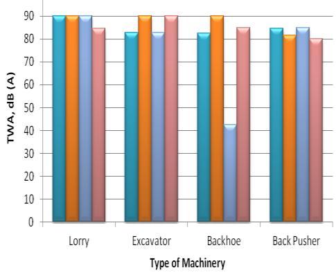 (a) Sri Gading (b) UTHM Fig 3 Time weighted average noise level (TWA) for four types of machinery at construction site in Sri Gading and UTHM Fig 4 shows the time weighted average noise level