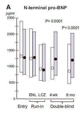 The Effect of LCZ696 on NT-proBNP and BNP LCZ696 Enalapril In contrast, in comparison with enalapril, patients receiving LCZ696 had consistently lower levels of NT-proBNP
