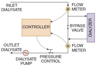 Ultrafiltration Control Design Problem For a device to be considered an ultrafiltration control system, it must function with an overall accuracy of ± 5 % of the selected ultrafiltration rate or ±