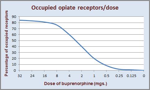 Buprenorphine binding 19 Buprenorphine Induction: 2 4mg day 1 Mono or combination product (Suboxone) Concern for misuse (IV administration) Increase dose 4 8mg/day to eliminate withdrawal symptoms