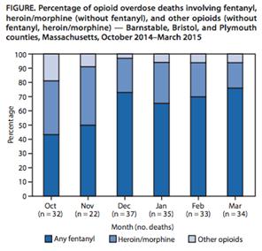 manufactured fentanyl (IMF) responsible for 69% of opioid overdose deaths Overdoses involving IMF are acute and rapid A person overdosing on regular dope [heroin] leans back and drops and then