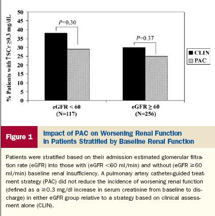 Does PA Catheter Monitoring Reduce the Incidence of WRF?