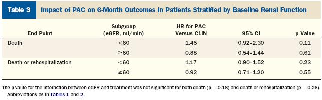 PA Catheter Monitoring Does not Prevent Worse Outcomes in