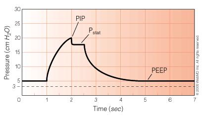 Pressure-cycled modes Pressure Support Ventilation (PSV) Pressure Control Ventilation (PCV) CPAP BiPAP Volume-cycled