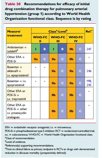 ESC/ERS 2015 Recommendations Regarding Initial and Sequential Combination