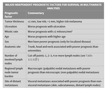 Prognosis Patients with Stage IA melanoma have 10 year survival expectancy of > 95% Median survival time for