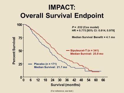 Sip-T/Provenge Survival Data Kantoff PW, Higano CS, Shore ND, et al; the IMPACT Study Investigators.